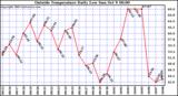  Outside Temperature Daily Low 