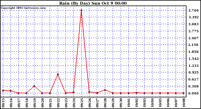  Rain (By Day)				