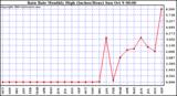  Rain Rate Monthly High (Inches/Hour)	