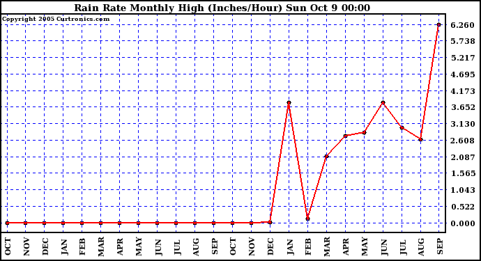  Rain Rate Monthly High (Inches/Hour)	