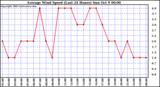  Average Wind Speed (Last 24 Hours)	