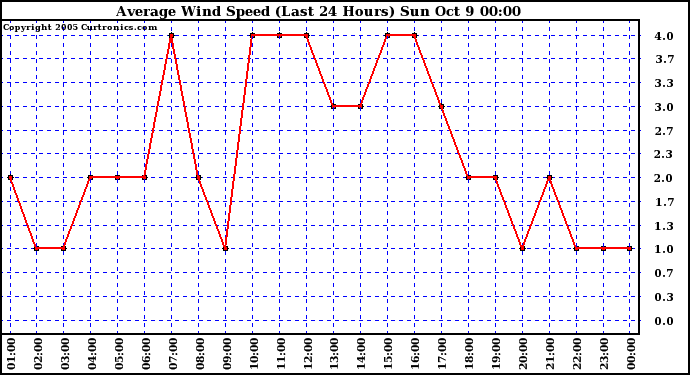  Average Wind Speed (Last 24 Hours)	