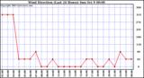  Wind Direction (Last 24 Hours)	