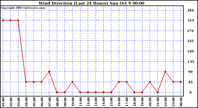  Wind Direction (Last 24 Hours)	