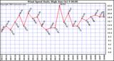  Wind Speed Daily High			