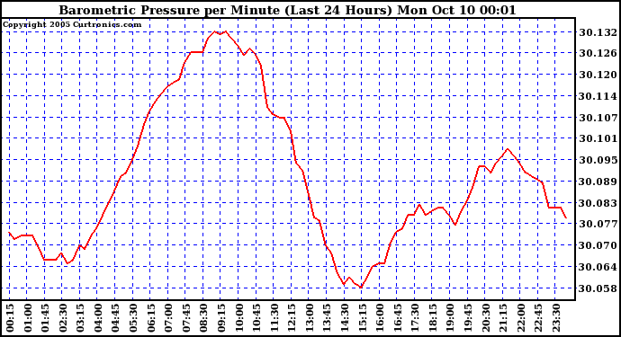  Barometric Pressure per Minute (Last 24 Hours) 