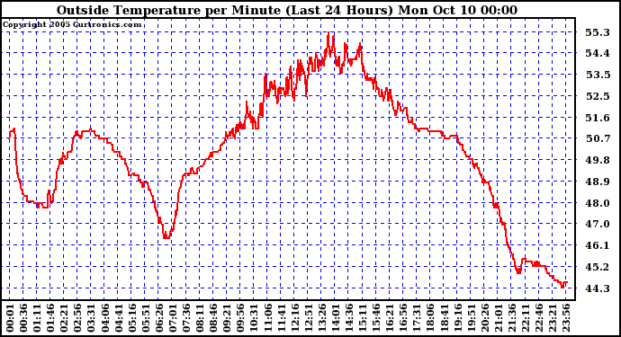  Outside Temperature per Minute (Last 24 Hours)	