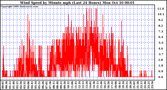  Wind Speed by Minute mph (Last 24 Hours)		