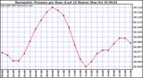  Barometric Pressure per Hour (Last 24 Hours)	 