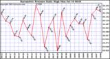  Barometric Pressure Daily High	