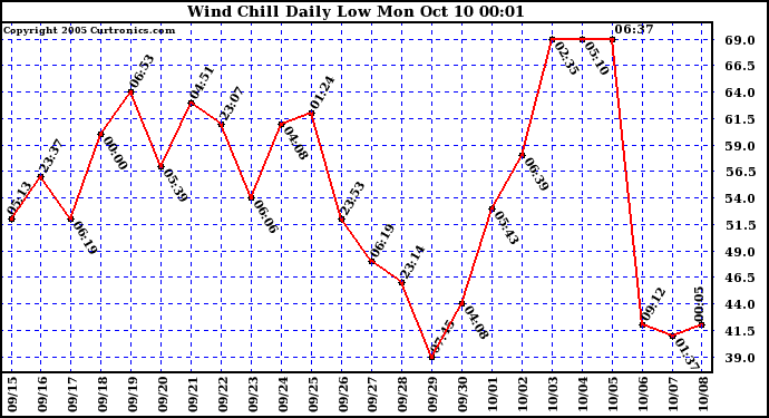  Wind Chill Daily Low 