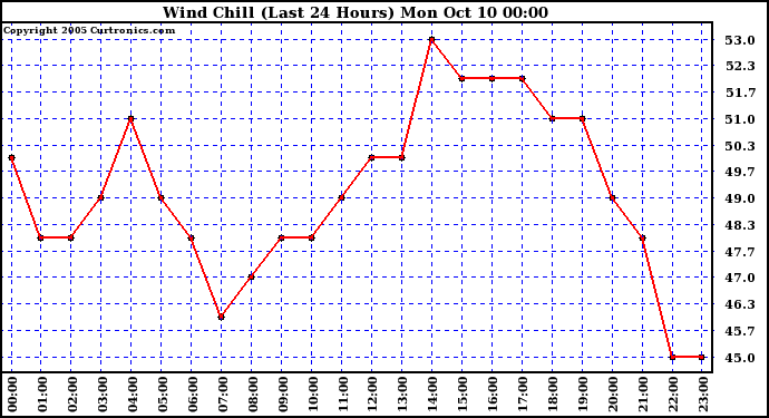  Wind Chill (Last 24 Hours)	