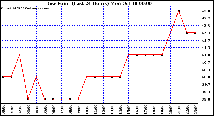  Dew Point (Last 24 Hours)	