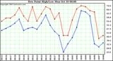  Dew Point High/Low	