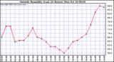  Outside Humidity (Last 24 Hours) 