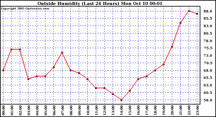  Outside Humidity (Last 24 Hours) 