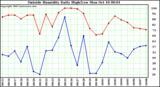  Outside Humidity Daily High/Low 