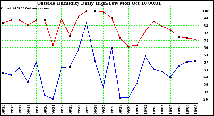  Outside Humidity Daily High/Low 