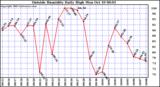  Outside Humidity Daily High	