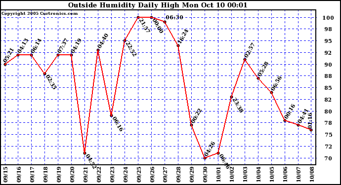  Outside Humidity Daily High	