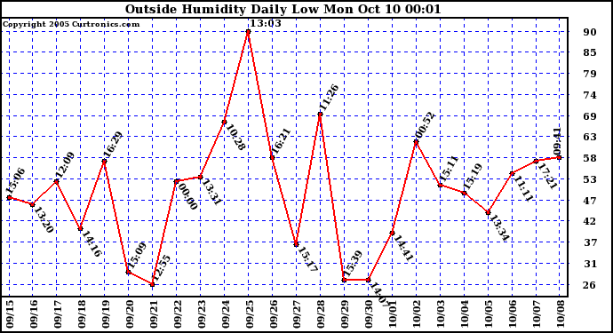  Outside Humidity Daily Low 