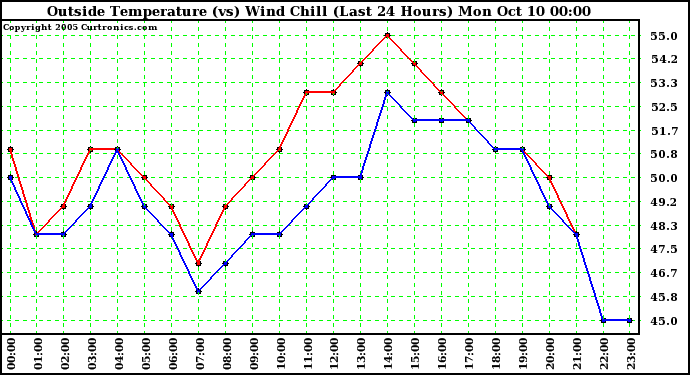  Outside Temperature (vs) Wind Chill (Last 24 Hours) 