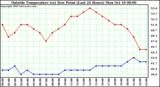  Outside Temperature (vs) Dew Point (Last 24 Hours) 