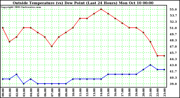  Outside Temperature (vs) Dew Point (Last 24 Hours) 