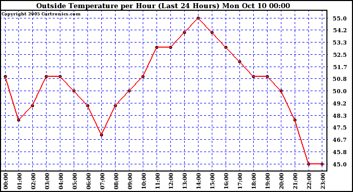  Outside Temperature per Hour (Last 24 Hours) 