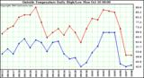  Outside Temperature Daily High/Low	