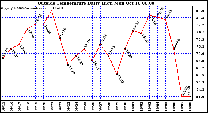  Outside Temperature Daily High 