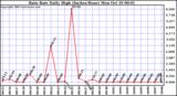  Rain Rate Daily High (Inches/Hour)	