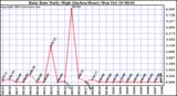  Rain Rate Daily High (Inches/Hour)	