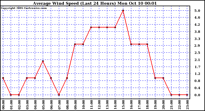  Average Wind Speed (Last 24 Hours)	