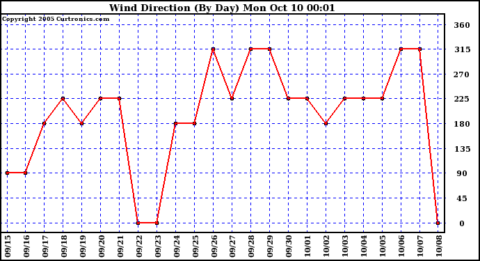  Wind Direction (By Day)		