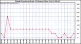  Wind Direction (Last 24 Hours)	