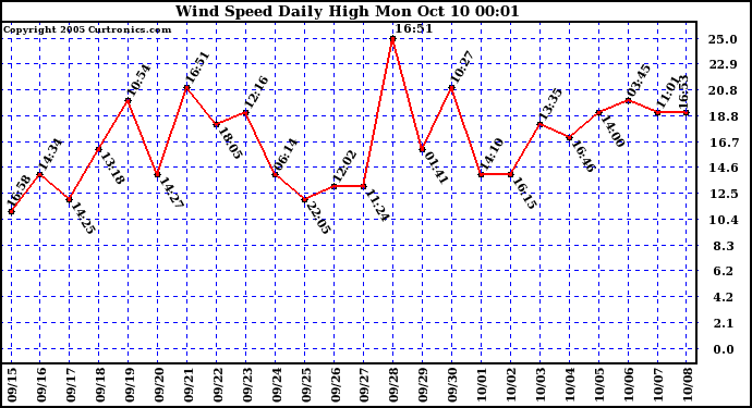  Wind Speed Daily High			