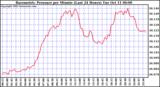  Barometric Pressure per Minute (Last 24 Hours) 