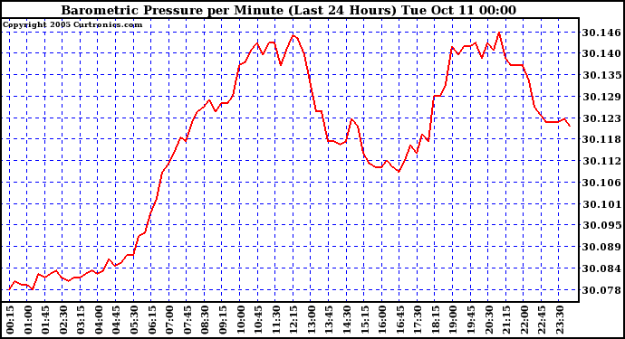  Barometric Pressure per Minute (Last 24 Hours) 