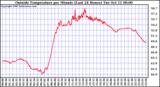  Outside Temperature per Minute (Last 24 Hours)	