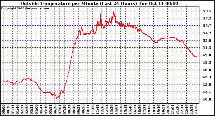  Outside Temperature per Minute (Last 24 Hours)	