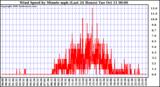  Wind Speed by Minute mph (Last 24 Hours)		