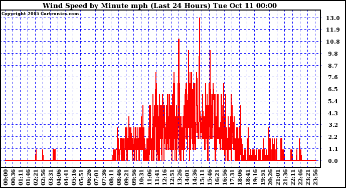  Wind Speed by Minute mph (Last 24 Hours)		