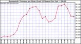  Barometric Pressure per Hour (Last 24 Hours)	 