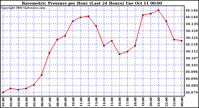  Barometric Pressure per Hour (Last 24 Hours)	 