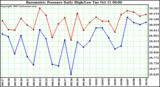  Barometric Pressure Daily High/Low	