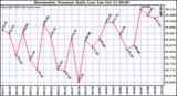  Barometric Pressure Daily Low		