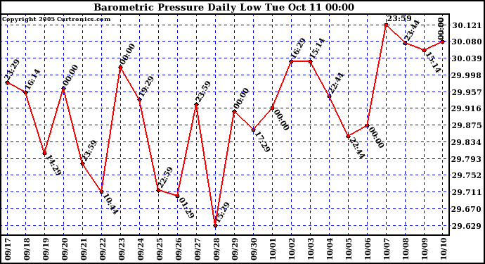  Barometric Pressure Daily Low		