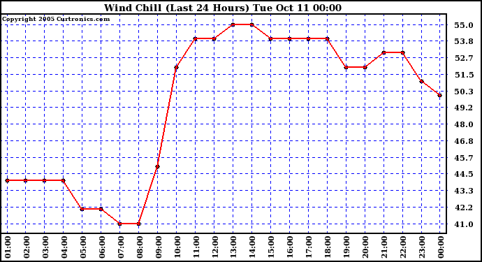  Wind Chill (Last 24 Hours)	
