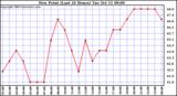  Dew Point (Last 24 Hours)	